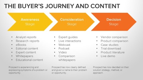 buyers journey diagram 