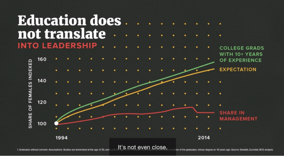 education does not translate into leadership graph