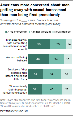 pew research graph Americans more concerned about men getting away with sexual harassment than men being fired prematurely