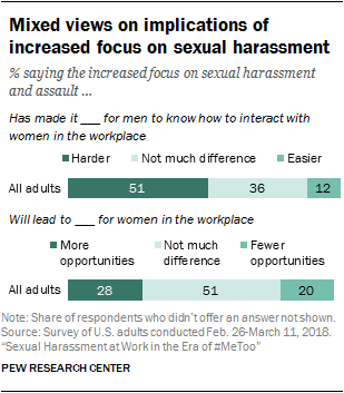 pew research graph mixed views on implications of increased focus on sexual harrassment