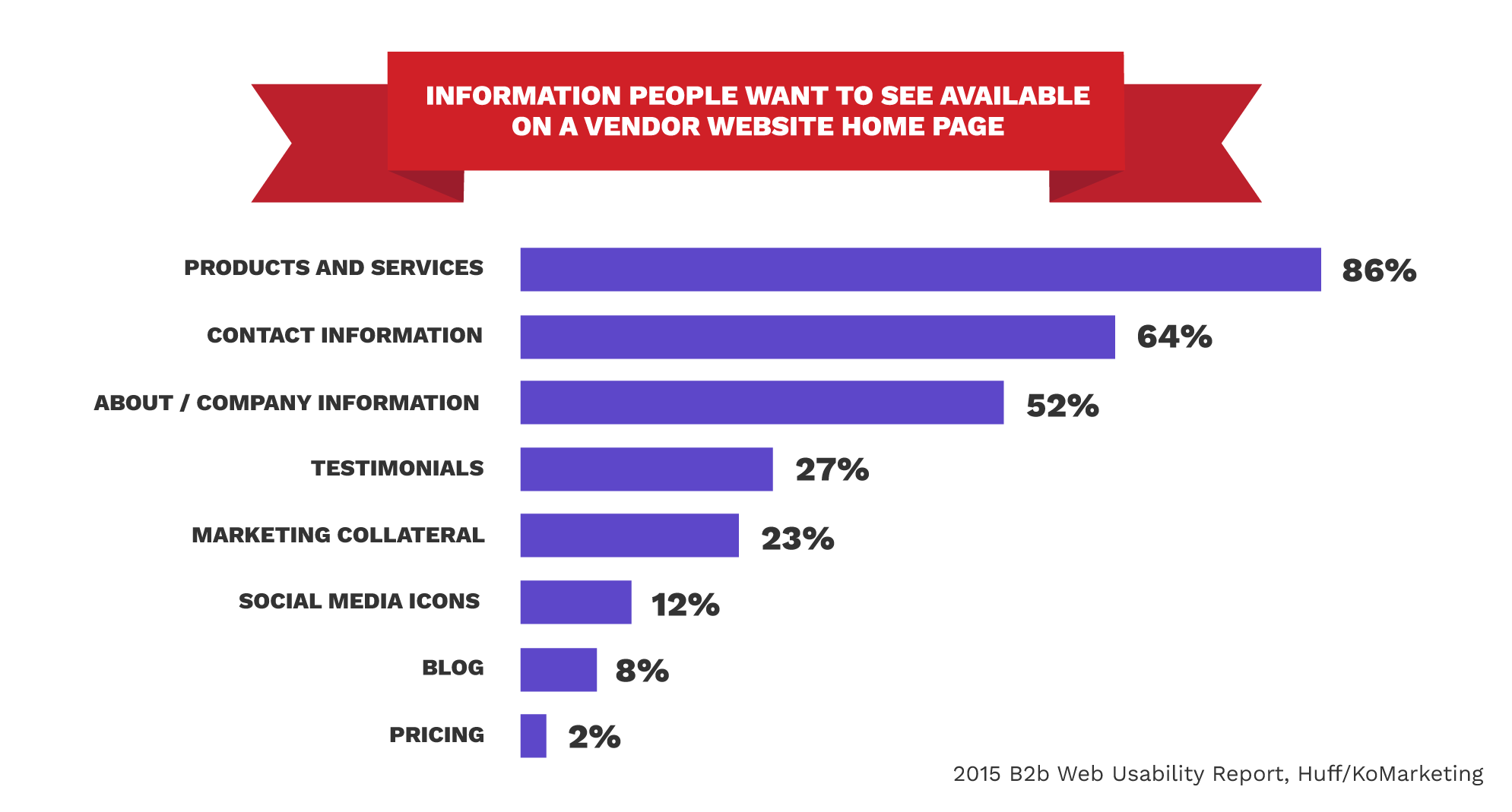 info people want to see on a B2B website graph