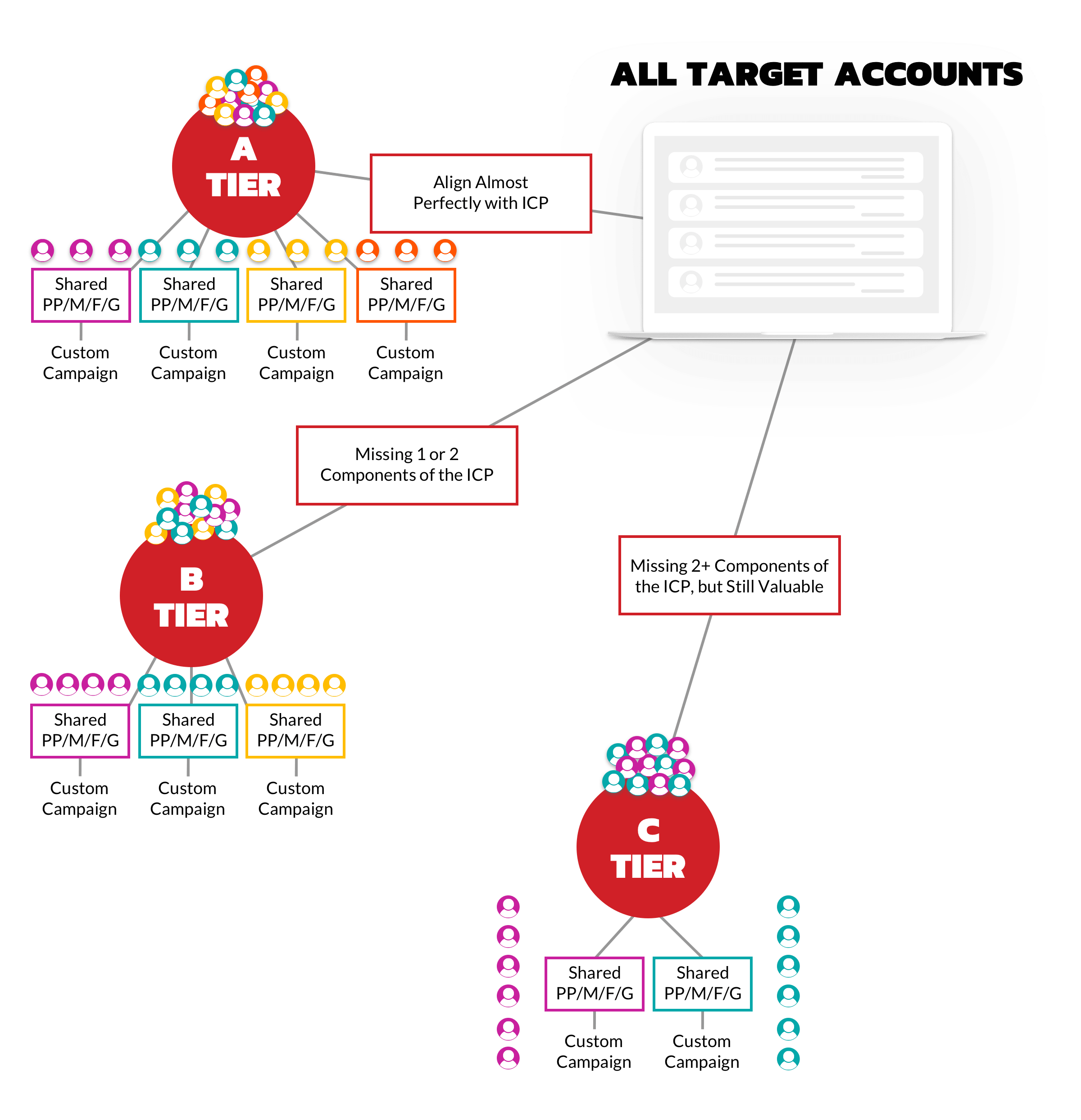 Red Branch ABM target account tiers