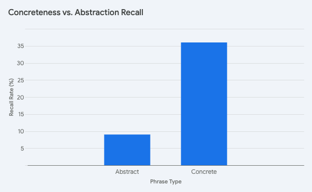 concreteness-vs-abstraction-recall