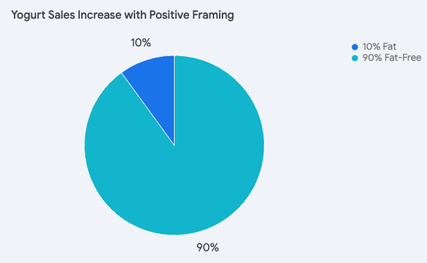 yogurt-sales-increase-with-positive-framing